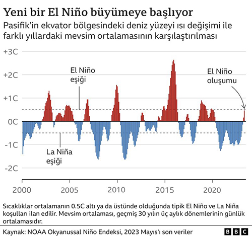 elnino baslangici